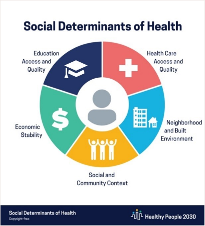 social determinants of health graph